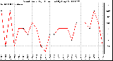 Milwaukee Weather Wind Daily High Direction (By Day)