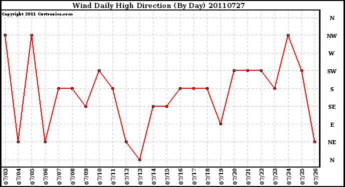 Milwaukee Weather Wind Daily High Direction (By Day)