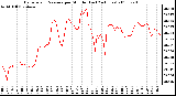 Milwaukee Weather Barometric Pressure per Minute (Last 24 Hours)