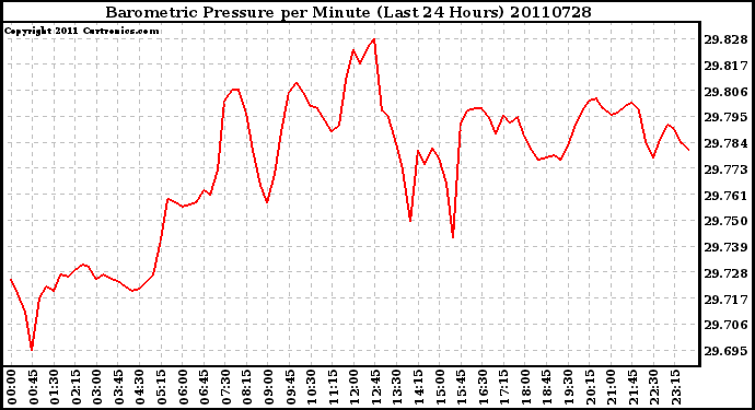 Milwaukee Weather Barometric Pressure per Minute (Last 24 Hours)