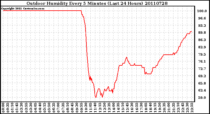 Milwaukee Weather Outdoor Humidity Every 5 Minutes (Last 24 Hours)