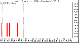 Milwaukee Weather Rain per Minute (Last 24 Hours) (inches)