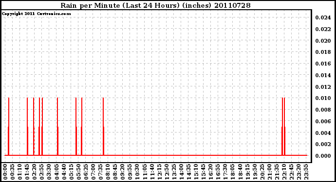 Milwaukee Weather Rain per Minute (Last 24 Hours) (inches)