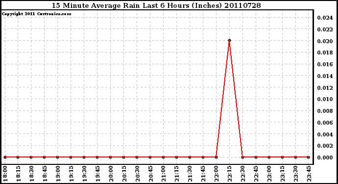 Milwaukee Weather 15 Minute Average Rain Last 6 Hours (Inches)