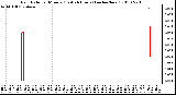 Milwaukee Weather Rain Rate per Minute (Last 24 Hours) (inches/hour)