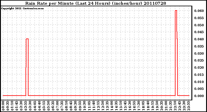 Milwaukee Weather Rain Rate per Minute (Last 24 Hours) (inches/hour)