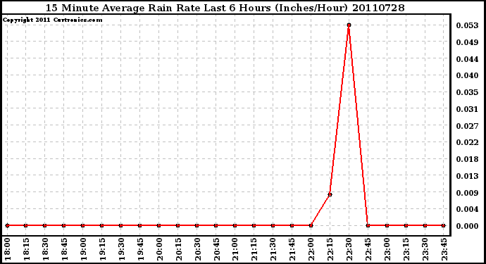 Milwaukee Weather 15 Minute Average Rain Rate Last 6 Hours (Inches/Hour)