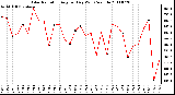 Milwaukee Weather Solar Radiation Avg per Day W/m2/minute