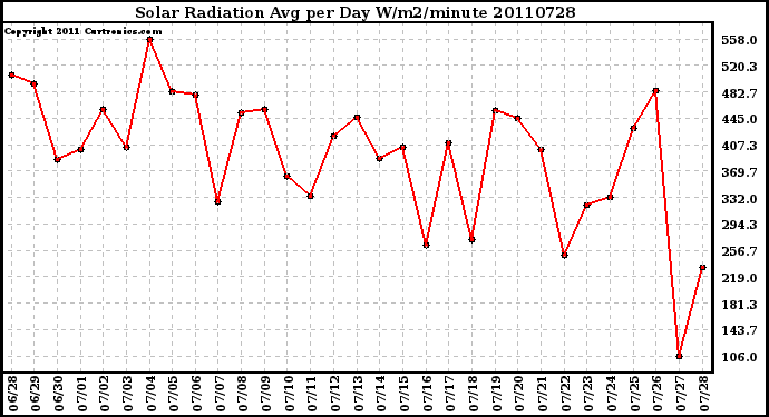 Milwaukee Weather Solar Radiation Avg per Day W/m2/minute