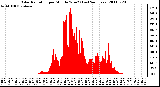 Milwaukee Weather Solar Radiation per Minute W/m2 (Last 24 Hours)