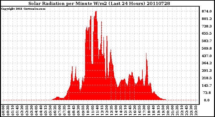 Milwaukee Weather Solar Radiation per Minute W/m2 (Last 24 Hours)