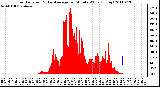 Milwaukee Weather Solar Radiation & Day Average per Minute W/m2 (Today)