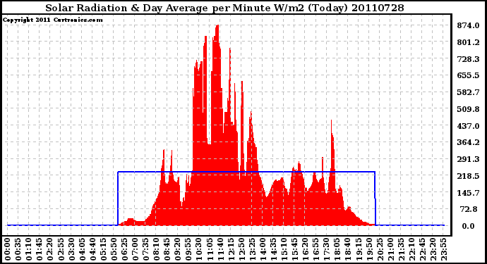 Milwaukee Weather Solar Radiation & Day Average per Minute W/m2 (Today)