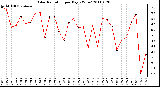 Milwaukee Weather Solar Radiation per Day KW/m2