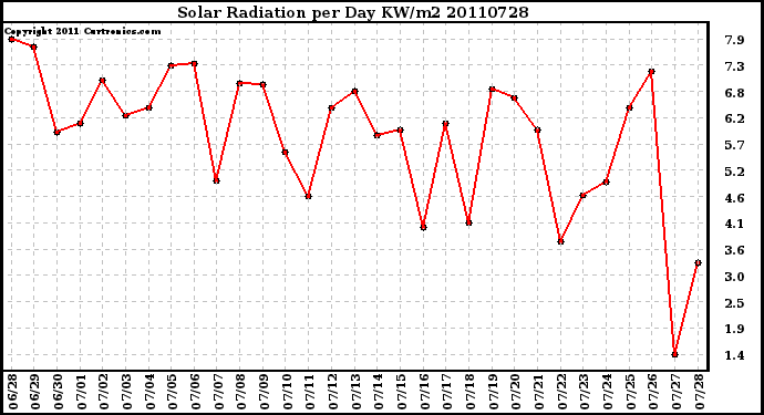 Milwaukee Weather Solar Radiation per Day KW/m2