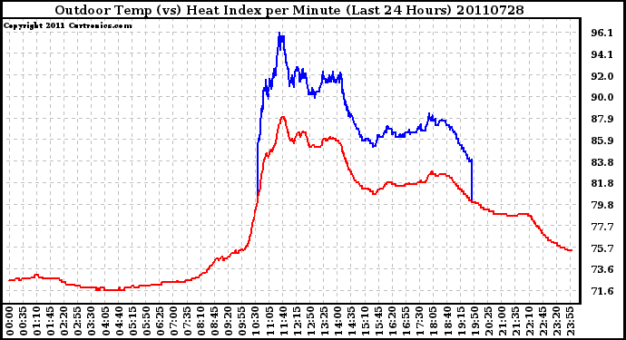 Milwaukee Weather Outdoor Temp (vs) Heat Index per Minute (Last 24 Hours)