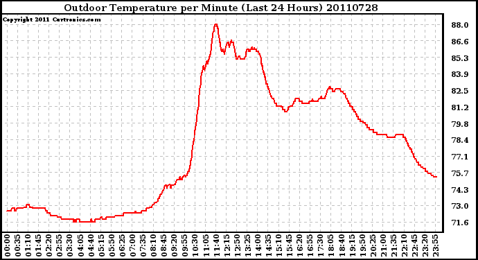 Milwaukee Weather Outdoor Temperature per Minute (Last 24 Hours)