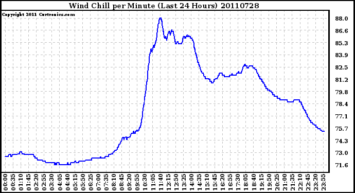 Milwaukee Weather Wind Chill per Minute (Last 24 Hours)