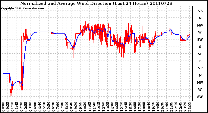 Milwaukee Weather Normalized and Average Wind Direction (Last 24 Hours)