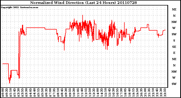 Milwaukee Weather Normalized Wind Direction (Last 24 Hours)