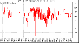 Milwaukee Weather Wind Direction (Last 24 Hours)