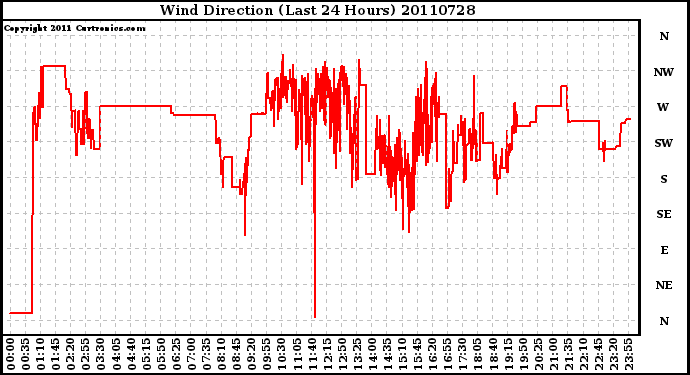 Milwaukee Weather Wind Direction (Last 24 Hours)