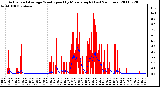 Milwaukee Weather Actual and Average Wind Speed by Minute mph (Last 24 Hours)