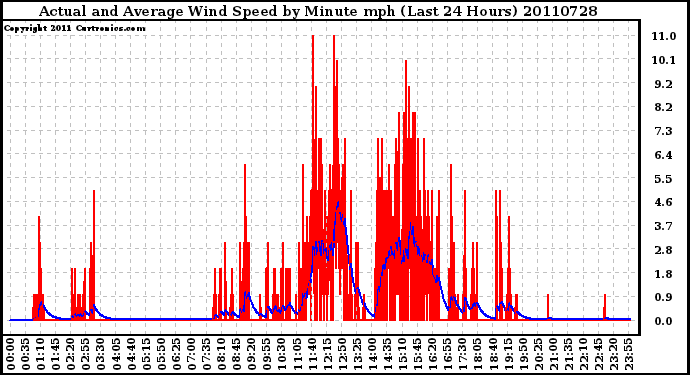 Milwaukee Weather Actual and Average Wind Speed by Minute mph (Last 24 Hours)