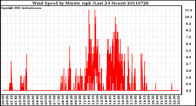 Milwaukee Weather Wind Speed by Minute mph (Last 24 Hours)