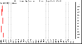 Milwaukee Weather Wind Speed by Minute mph (Last 1 Hour)