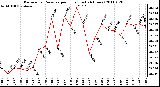 Milwaukee Weather Barometric Pressure per Hour (Last 24 Hours)