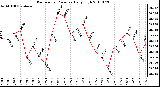 Milwaukee Weather Barometric Pressure Daily High