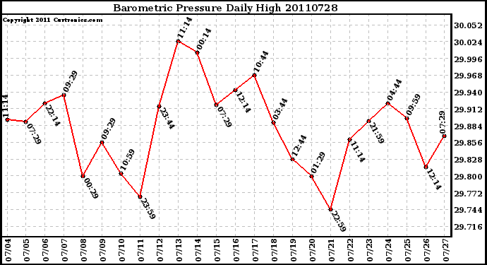 Milwaukee Weather Barometric Pressure Daily High