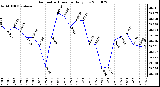 Milwaukee Weather Barometric Pressure Daily Low