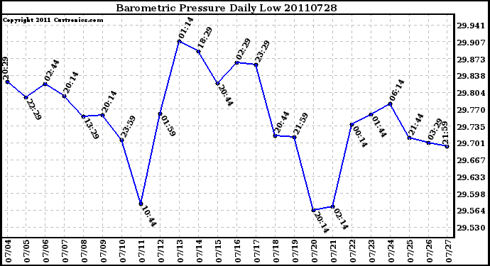 Milwaukee Weather Barometric Pressure Daily Low