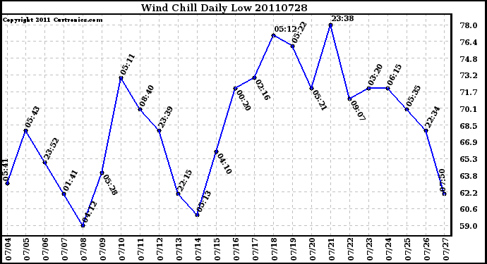 Milwaukee Weather Wind Chill Daily Low