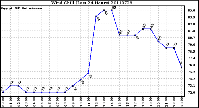 Milwaukee Weather Wind Chill (Last 24 Hours)