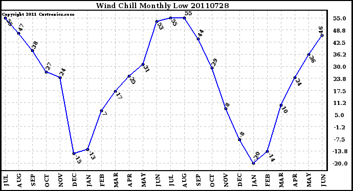 Milwaukee Weather Wind Chill Monthly Low