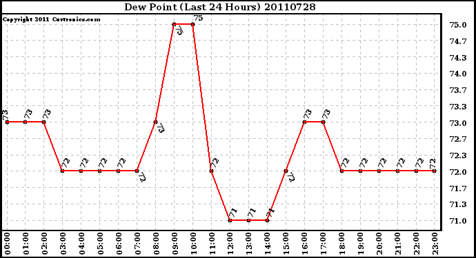 Milwaukee Weather Dew Point (Last 24 Hours)