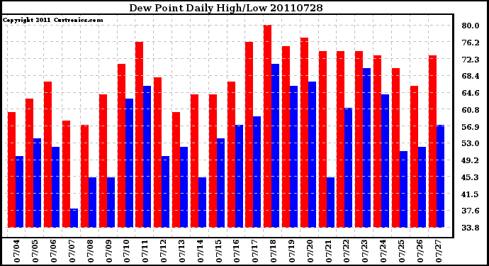 Milwaukee Weather Dew Point Daily High/Low