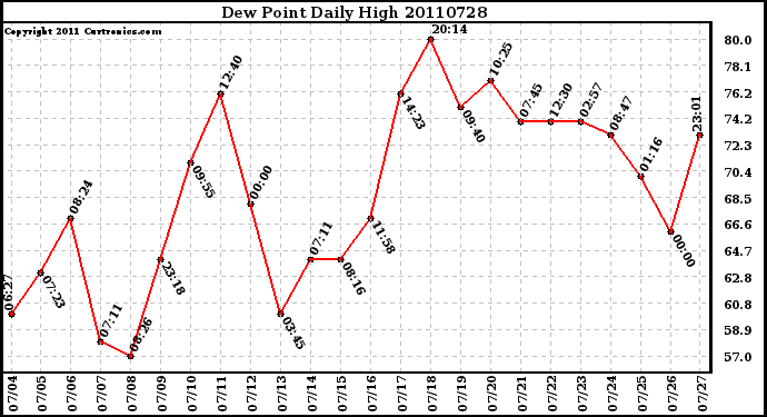 Milwaukee Weather Dew Point Daily High