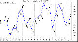 Milwaukee Weather Dew Point Daily Low