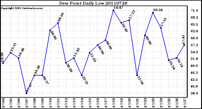 Milwaukee Weather Dew Point Daily Low