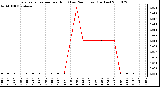 Milwaukee Weather Evapotranspiration per Hour (Last 24 Hours) (Inches)