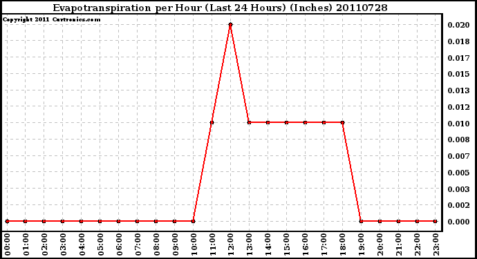 Milwaukee Weather Evapotranspiration per Hour (Last 24 Hours) (Inches)