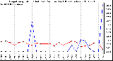 Milwaukee Weather Evapotranspiration (Red) (vs) Rain per Day (Blue) (Inches)