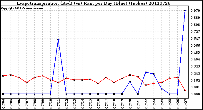 Milwaukee Weather Evapotranspiration (Red) (vs) Rain per Day (Blue) (Inches)