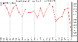 Milwaukee Weather Evapotranspiration per Day (Inches)