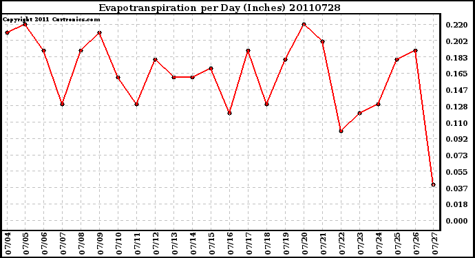 Milwaukee Weather Evapotranspiration per Day (Inches)