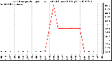 Milwaukee Weather Evapotranspiration per Hour (Last 24 Hours) (Oz/sq ft)